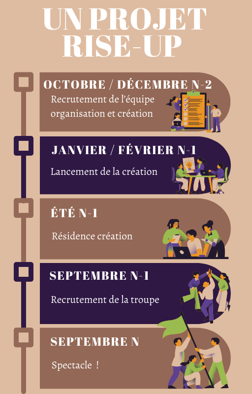 Le calendrier d'un projet